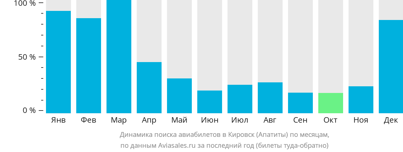 Динамика поиска авиабилетов в Кировск (Апатиты) по месяцам