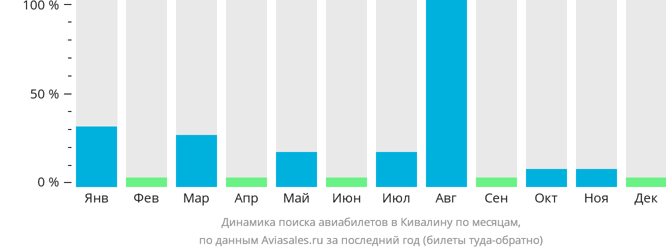 Динамика поиска авиабилетов в Кивалину по месяцам