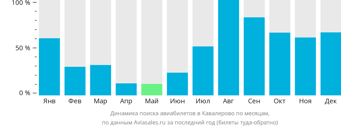Динамика поиска авиабилетов в Кавалерово по месяцам