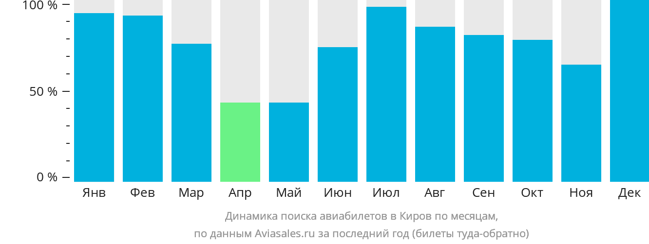 Динамика поиска авиабилетов в Киров по месяцам