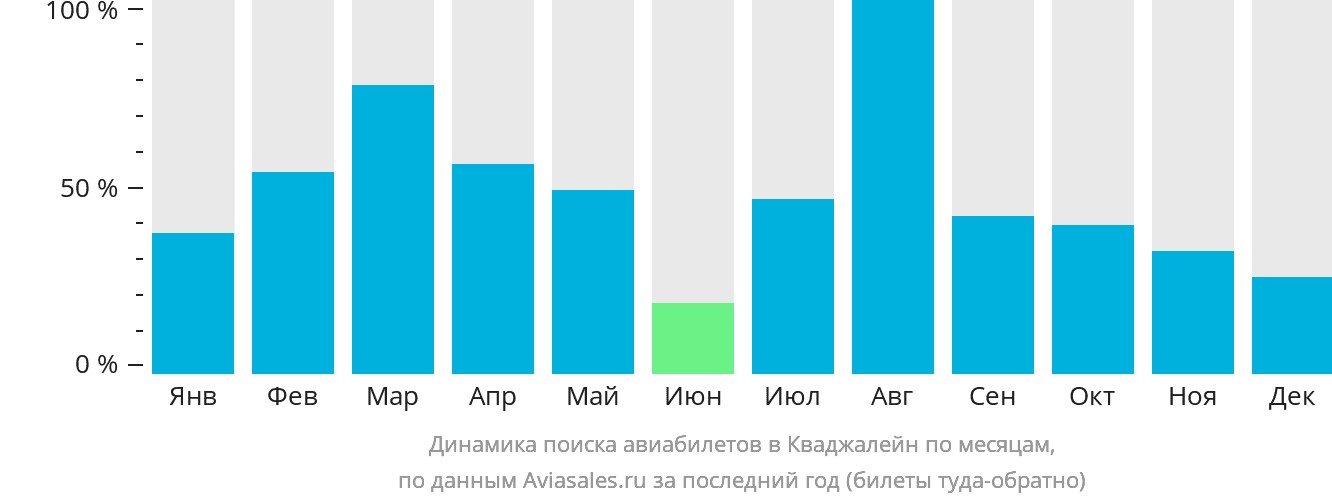 Динамика поиска авиабилетов в Кваджалейн по месяцам