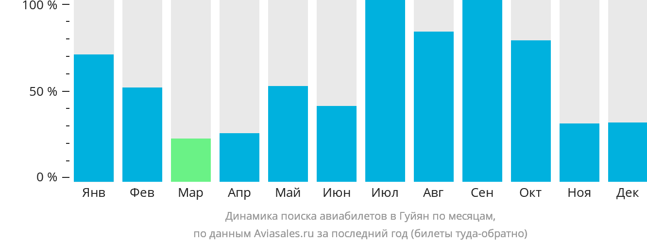 Динамика поиска авиабилетов в Гуйян по месяцам