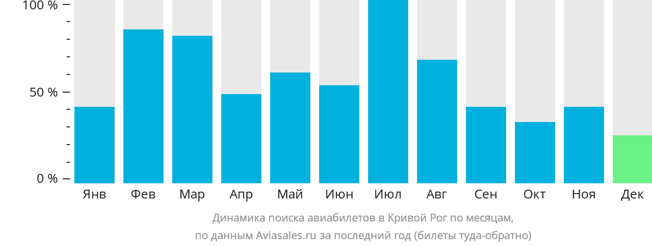 Динамика поиска авиабилетов в Кривой Рог по месяцам