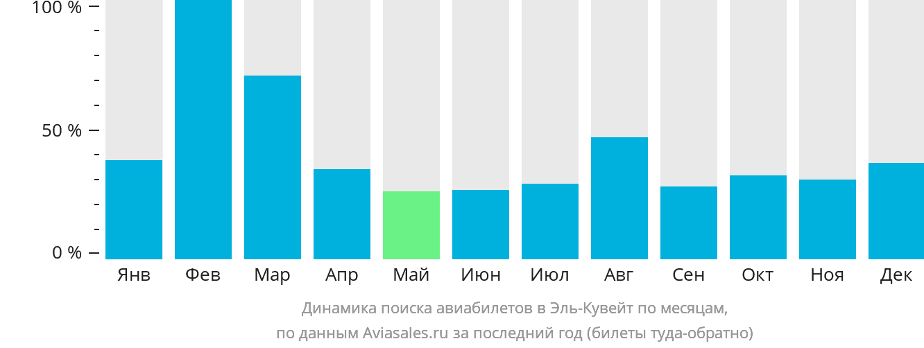 Динамика поиска авиабилетов в Эль-Кувейт по месяцам