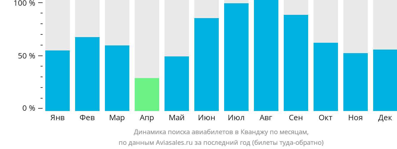 Динамика поиска авиабилетов в Кванджу по месяцам