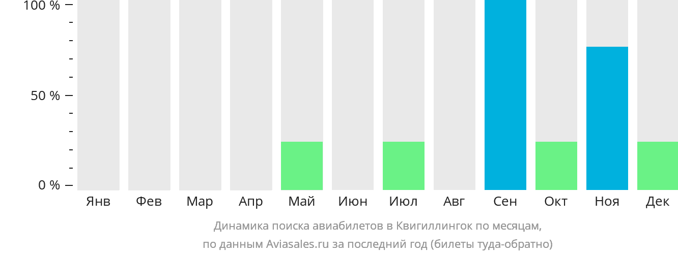 Динамика поиска авиабилетов в Квигиллингок по месяцам