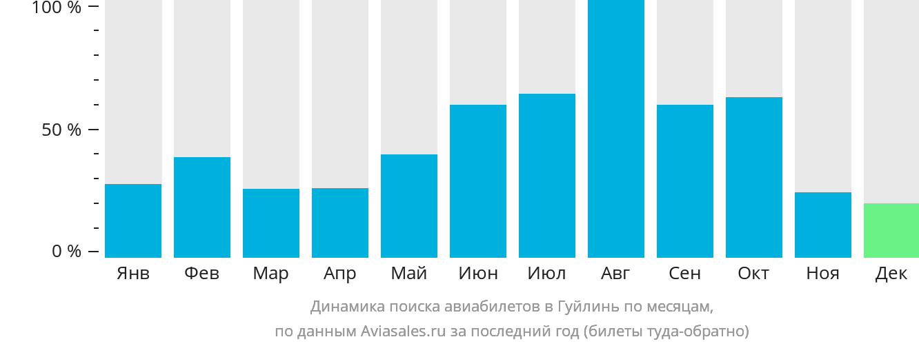 Динамика поиска авиабилетов в Гуйлинь по месяцам