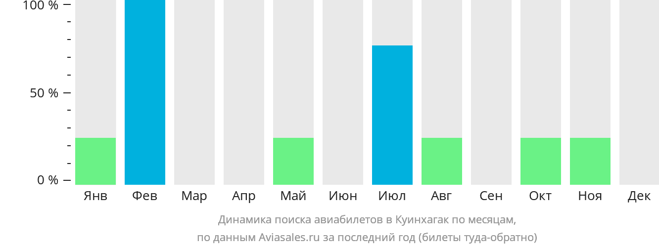Динамика поиска авиабилетов в Куинхагак по месяцам