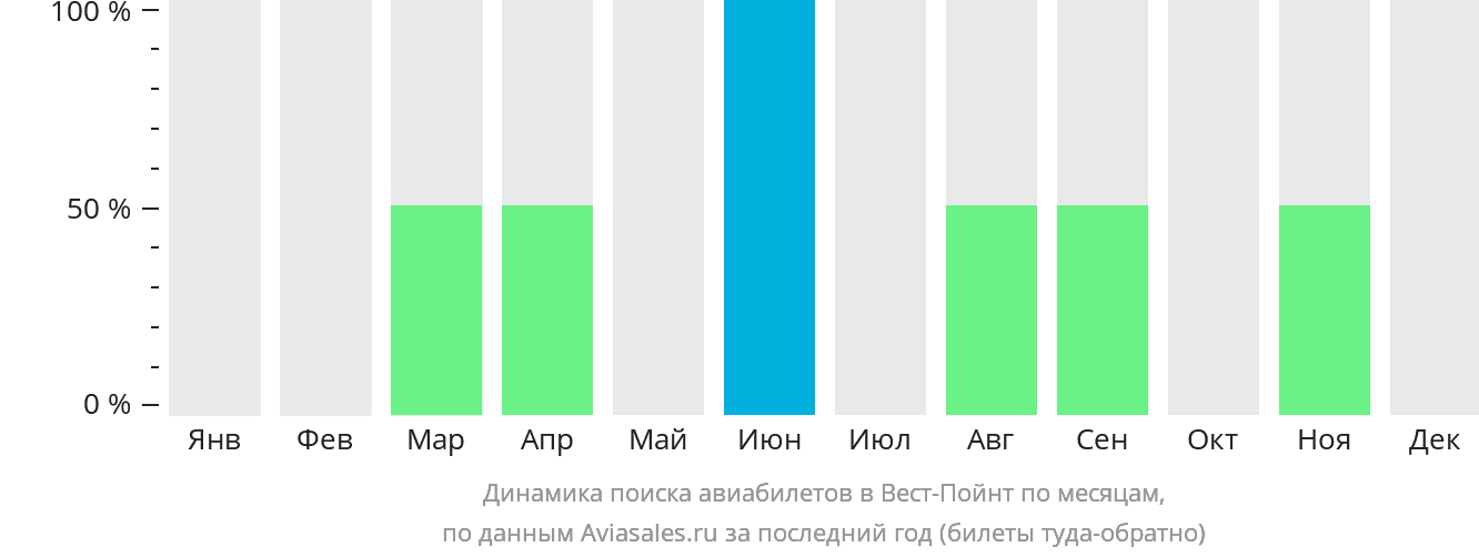 Динамика поиска авиабилетов в Вест-Пойнт по месяцам