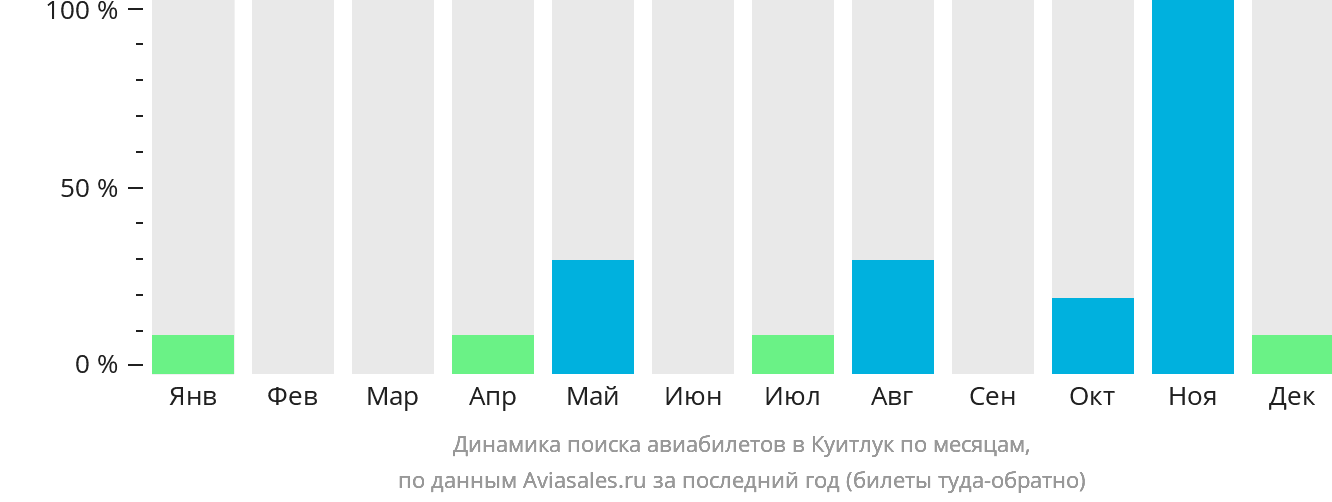 Динамика поиска авиабилетов в Куитлук по месяцам