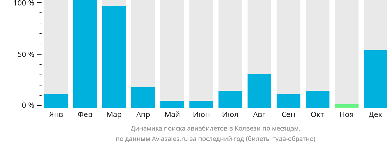 Динамика поиска авиабилетов в Колвези по месяцам