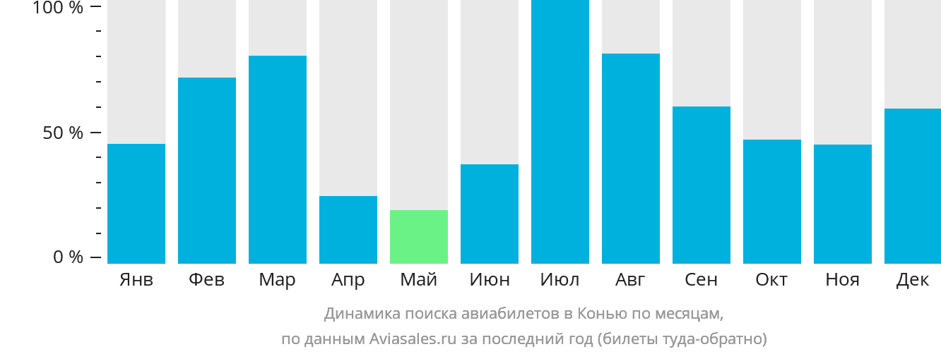 Динамика поиска авиабилетов в Конью по месяцам