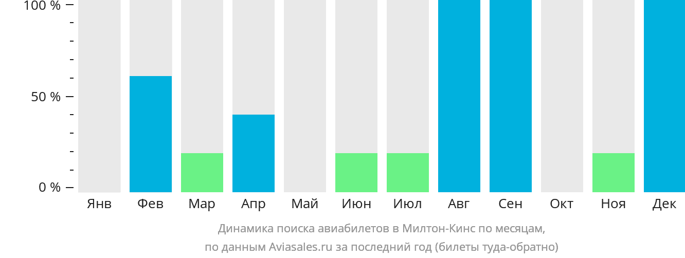 Динамика поиска авиабилетов в Милтон-Кинс по месяцам