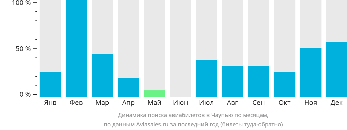 Динамика поиска авиабилетов в Чаупью по месяцам