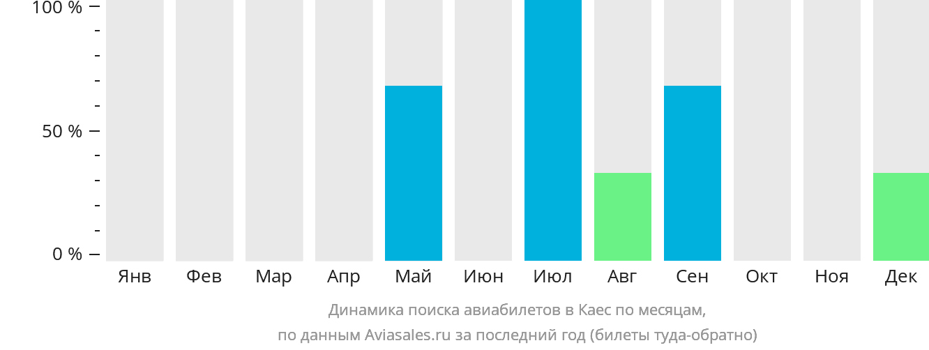 Динамика поиска авиабилетов в Каес по месяцам