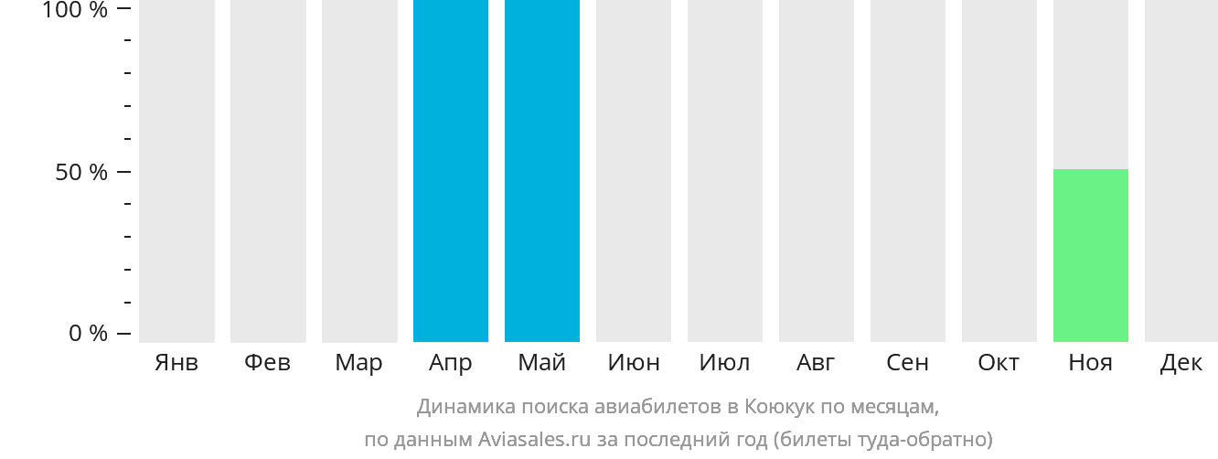 Динамика поиска авиабилетов в Коюкук по месяцам