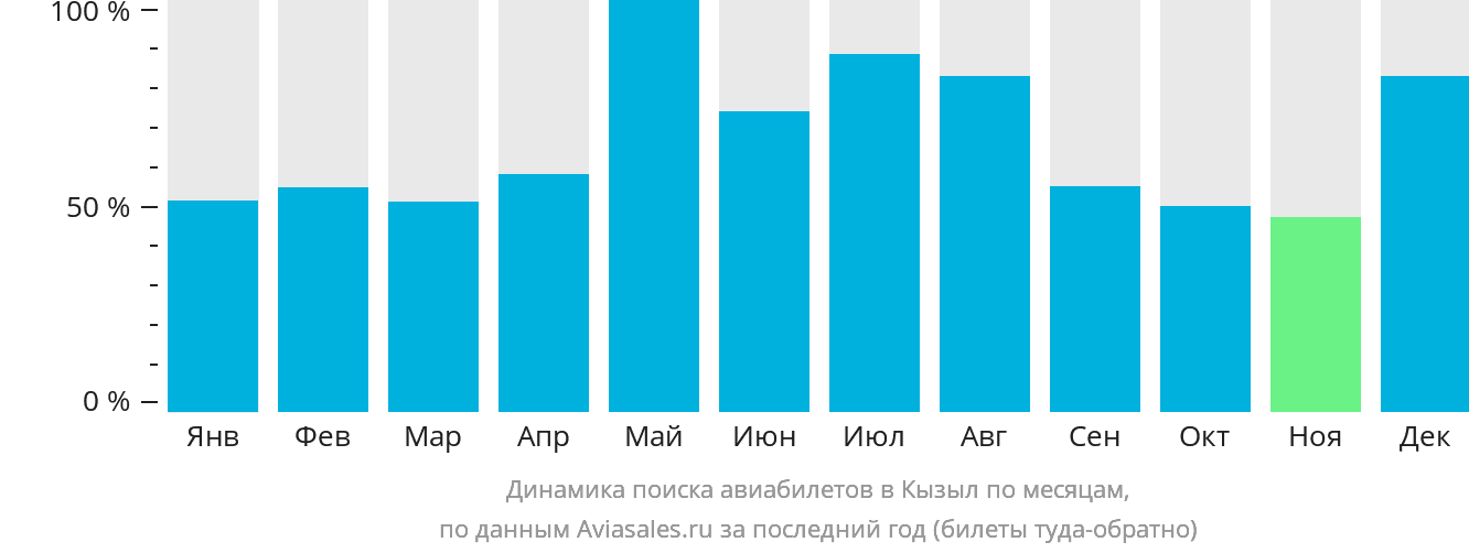 Динамика поиска авиабилетов в Кызыл по месяцам