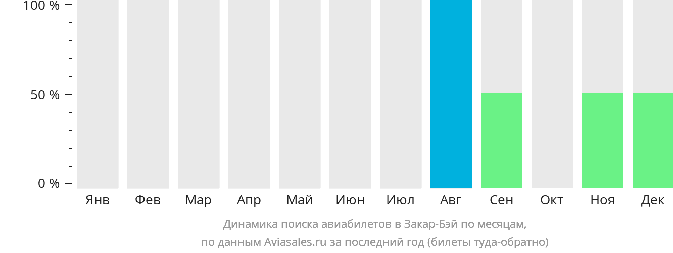 Динамика поиска авиабилетов в Закар-Бэй по месяцам