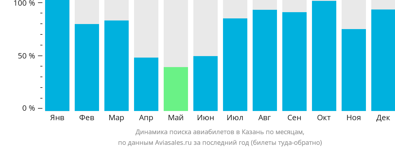 Динамика поиска авиабилетов в Казань по месяцам