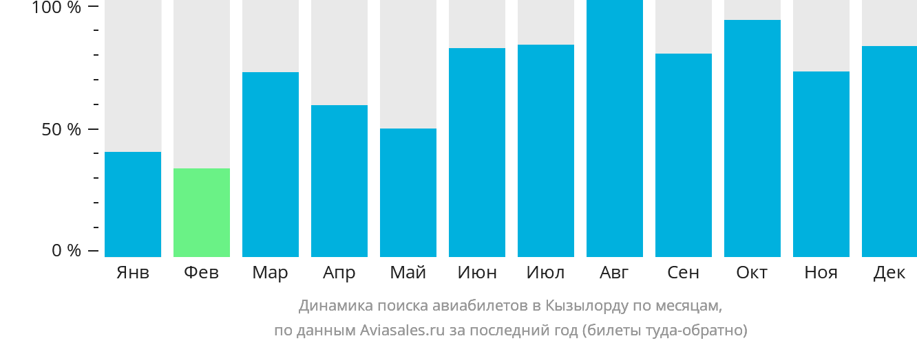 Динамика поиска авиабилетов в Кызылорду по месяцам
