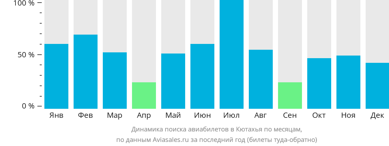 Динамика поиска авиабилетов в Кютахья по месяцам