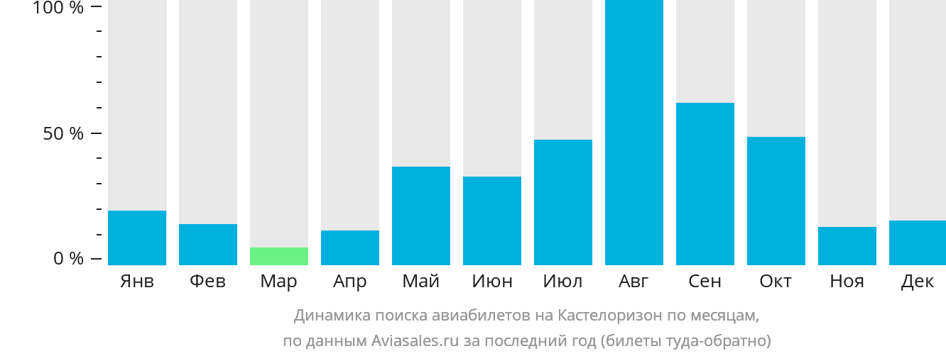 Динамика поиска авиабилетов на Кастелоризон по месяцам