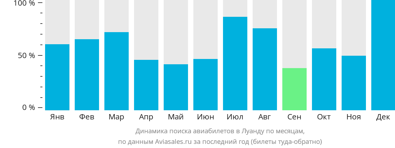 Динамика поиска авиабилетов в Луанду по месяцам
