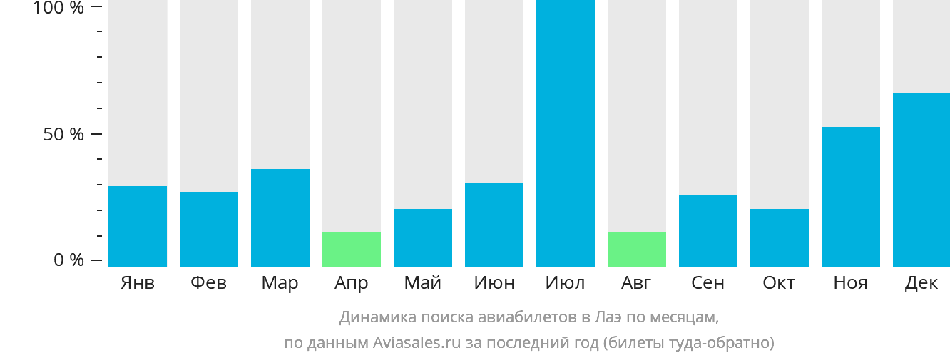 Динамика поиска авиабилетов в Лаэ по месяцам