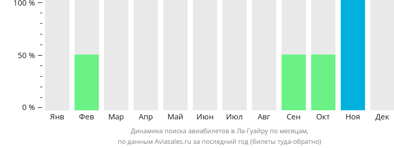 Динамика поиска авиабилетов в Ла-Гуайру по месяцам