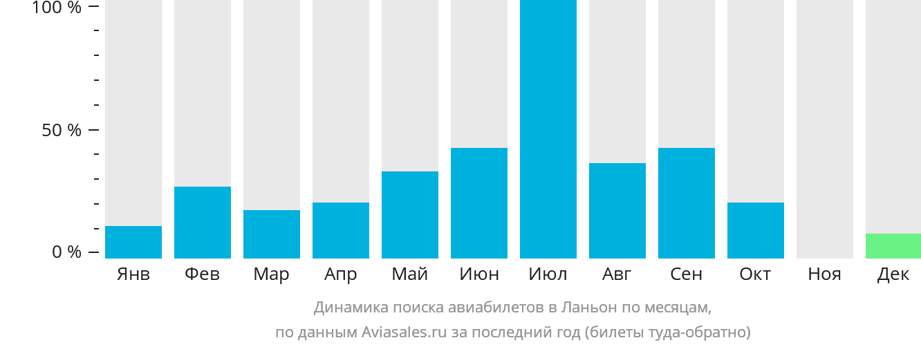 Динамика поиска авиабилетов в Ланьон по месяцам