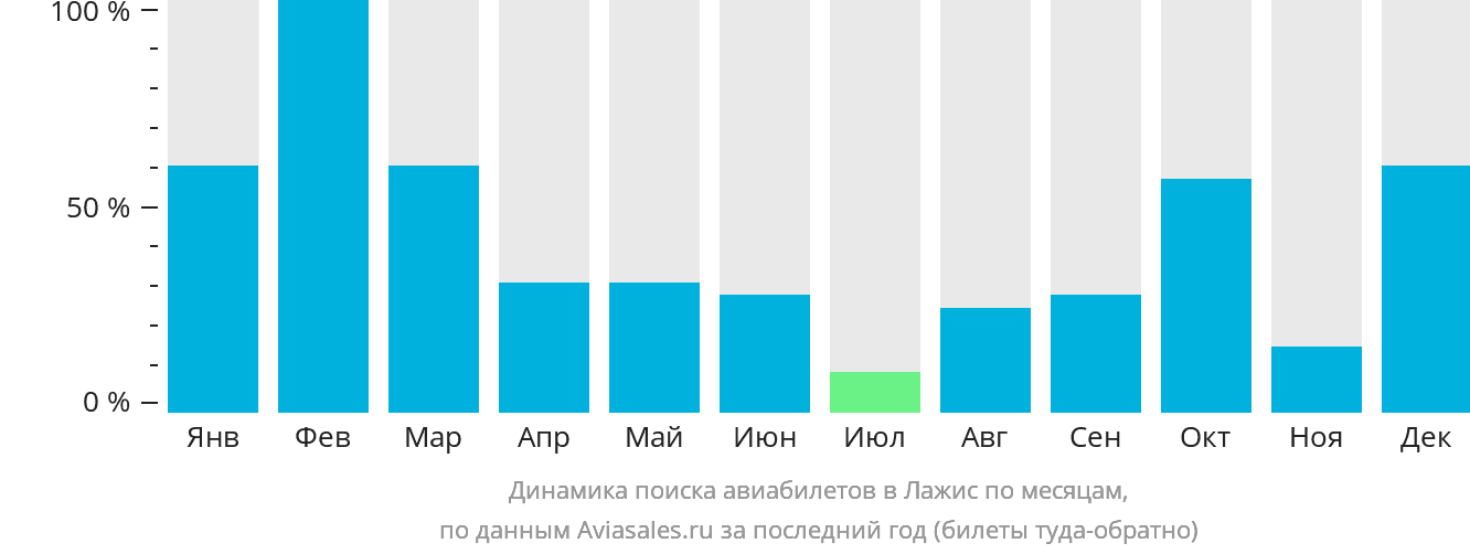 Динамика поиска авиабилетов в Лажис по месяцам