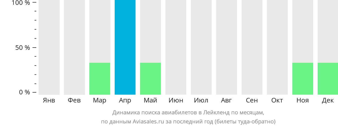 Динамика поиска авиабилетов в Лейкленд по месяцам