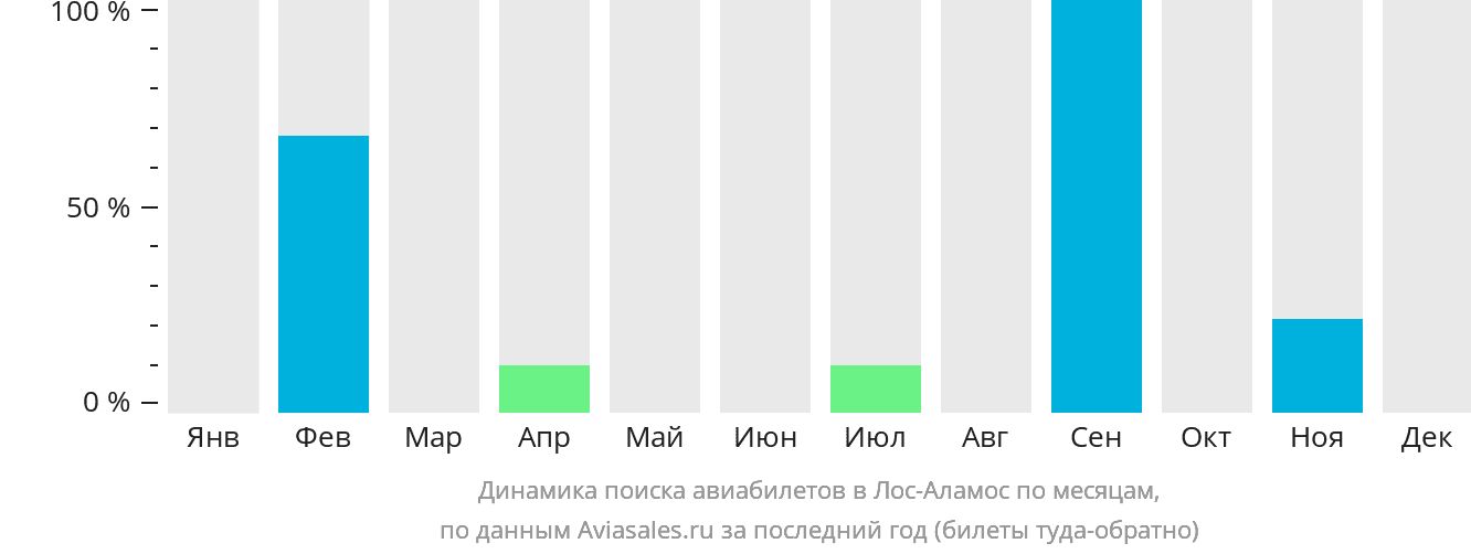 Динамика поиска авиабилетов в Лос-Аламос по месяцам
