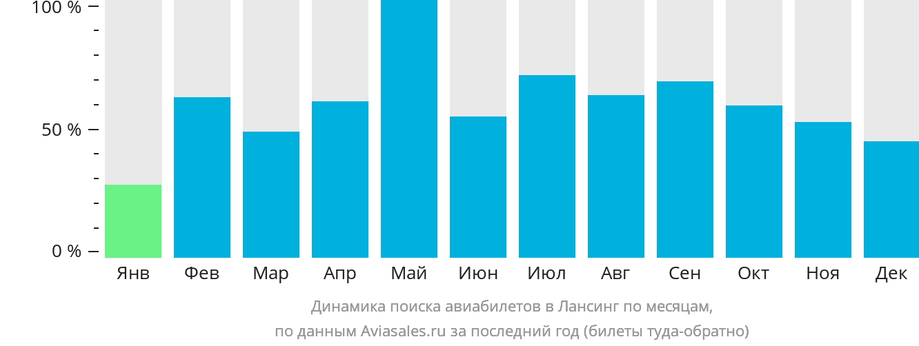Динамика поиска авиабилетов в Лансинг по месяцам