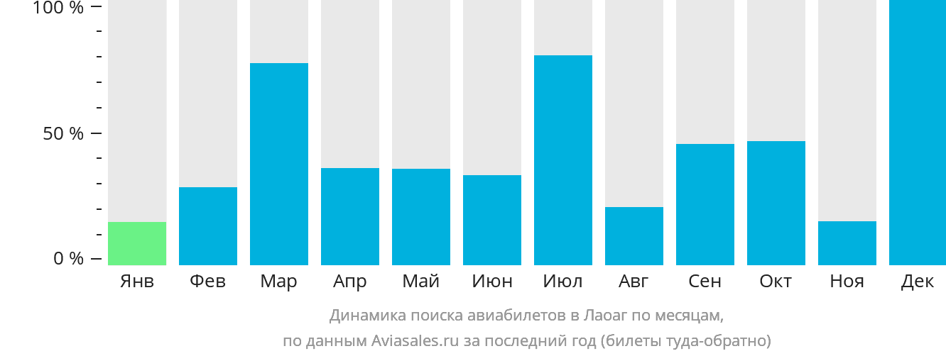 Динамика поиска авиабилетов в Лаоаг по месяцам