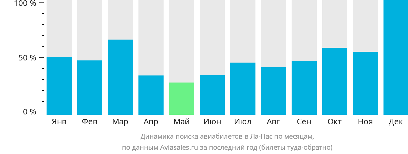 Динамика поиска авиабилетов в Ла-Пас по месяцам