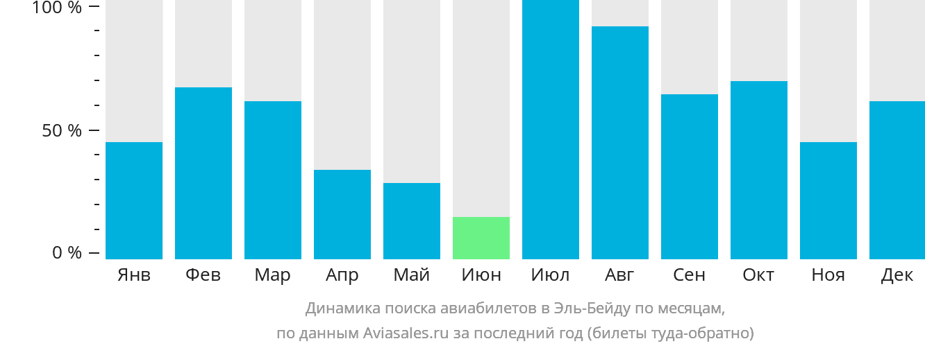 Динамика поиска авиабилетов в Эль-Бейду по месяцам