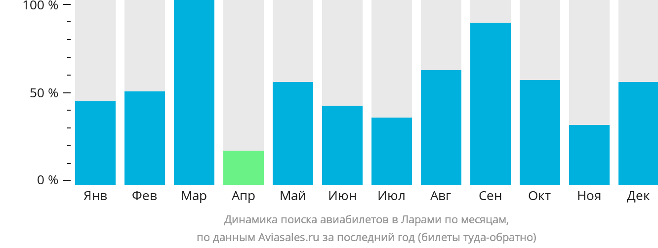 Динамика поиска авиабилетов в Ларами по месяцам