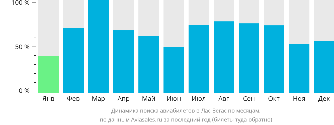 Динамика поиска авиабилетов в Лас-Вегас по месяцам