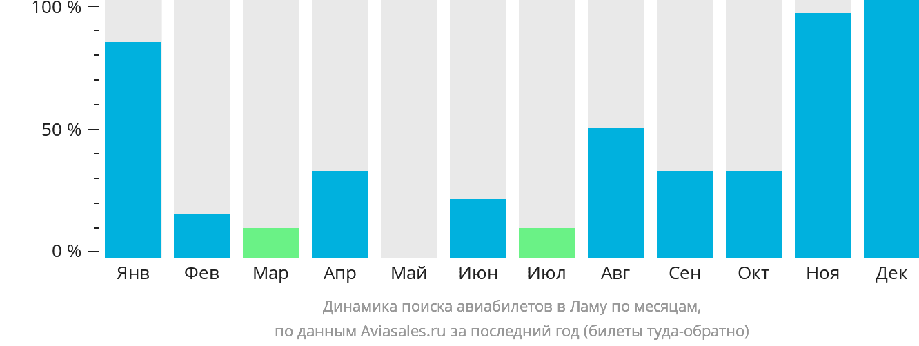 Динамика поиска авиабилетов в Ламу по месяцам