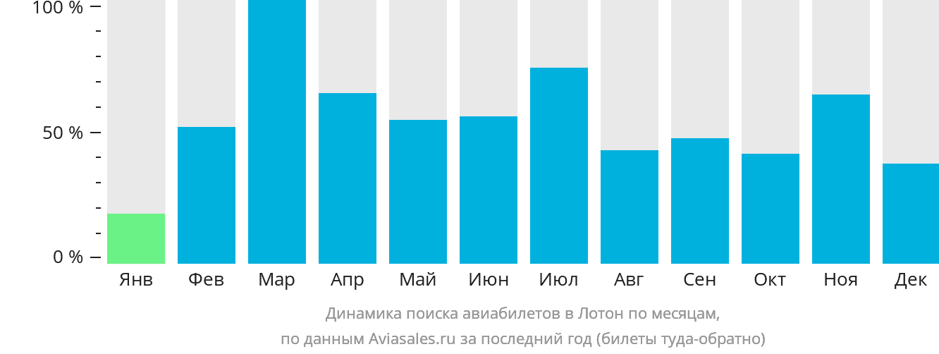Динамика поиска авиабилетов в Лотон по месяцам