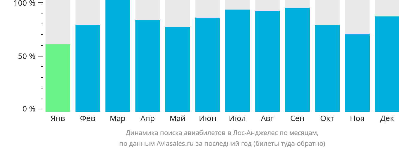 Динамика поиска авиабилетов в Лос-Анджелес по месяцам