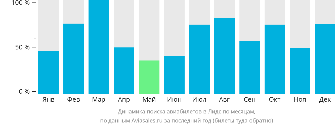 Динамика поиска авиабилетов в Лидс по месяцам