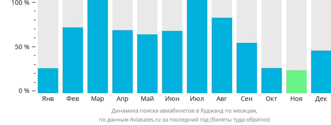 Динамика поиска авиабилетов в Худжанд по месяцам