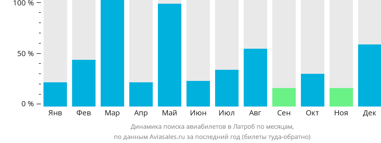 Динамика поиска авиабилетов в Латроб по месяцам