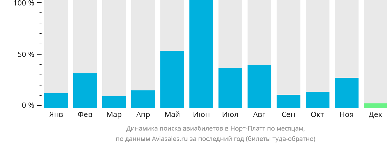 Динамика поиска авиабилетов в Норт-Платт по месяцам