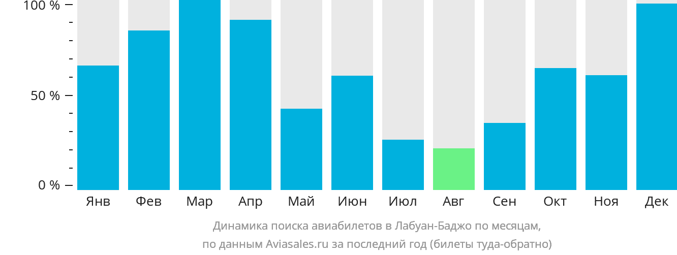 Динамика поиска авиабилетов в Лабуан-Баджо по месяцам