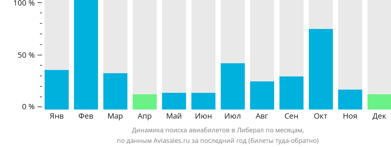 Динамика поиска авиабилетов в Либерал по месяцам