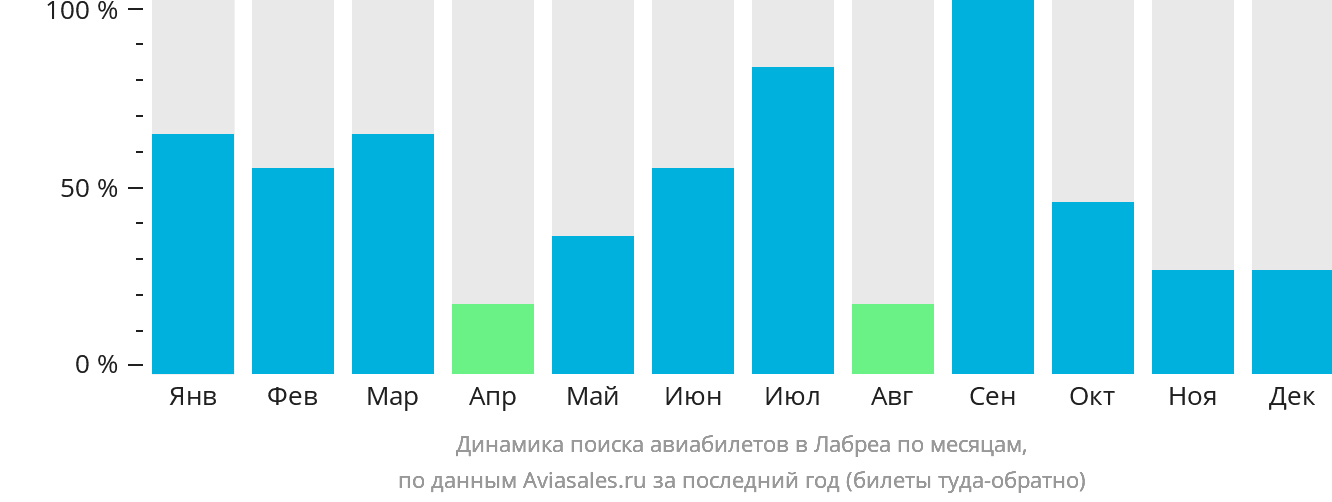 Динамика поиска авиабилетов в Лабреа по месяцам