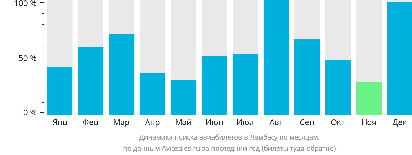 Динамика поиска авиабилетов в Ламбасу по месяцам